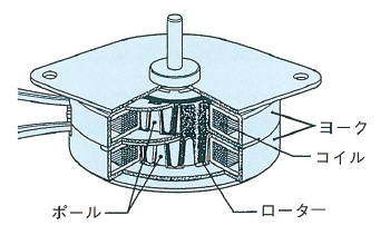 2相PM型モーターの基本構造