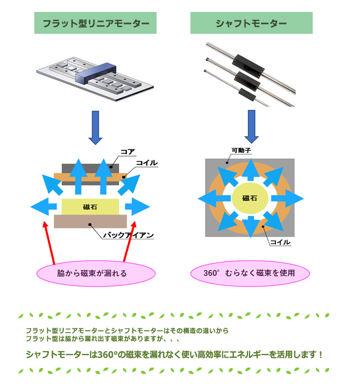 環境に配慮した製品「シャフトモーター」